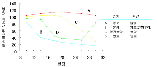 월령별 혈중 비타민 A 농도