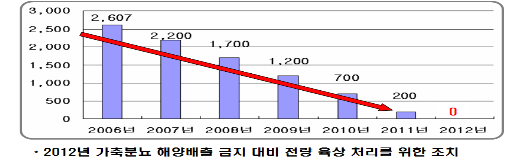 2012년 가축분뇨 해양배출 금지 대비 전량 육상 처리를 위한 조치