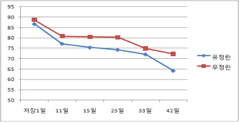 냉장 보관시 유정란/무정란의 신선도 변화