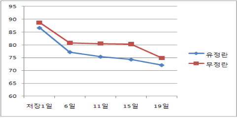 실온 보관시 유정란/무정란의 신선도 변화