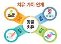 설명 이미지 - 치유 가치 연계. 동물 치유는 농업, 의료, 교육, 복지와 가치가 연계된다.