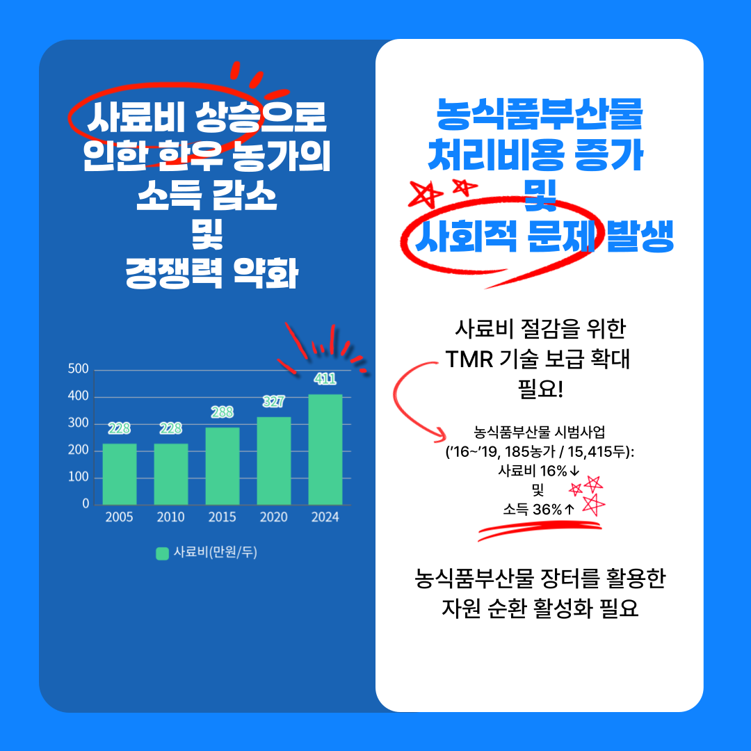 사료비 상승으로 인한 한우 농가의 소득 감소 및 경쟁력 약화 표 제목 : 연도별 사료비 표 내용 : 2025년 228만원, 2010년 228만원, 2015년 288만원, 2020년 327만원, 2024년 411만원 표 범례 : 사료비(만원/두) 농식품부산물 처리비용 증가 및 사회적 문제 발생 사료비 절감을 위한 TMR 기술 보급 확대 필요! 농식품부산물 시범사업 ('16~'19, 185농가 / 15,415두): 사료비 16% 감소 및 소득 36% 증가 농식품부산물 장터를 활용한 자원 순환 활성화 필요