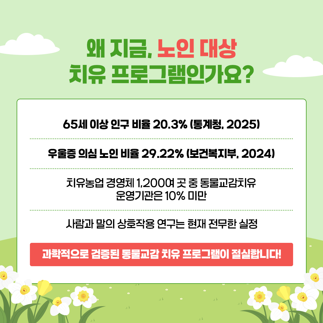 왜 지금, 노인 대상 치유 프로그램인가요? 65세 이상 인구 비율 20.3%(통계청, 2025) 우울증 의심 노인 비율 29.22%(보건복지부, 2024) 치유농업 경영체 1,200여 곳 중 동물교감치유 운영기관은 10% 미만 사람과 말의 상호작용 연구는 현재 전무한 실정 과학적으로 검증된 동물교감 치유 프로그램이 절실합니다!