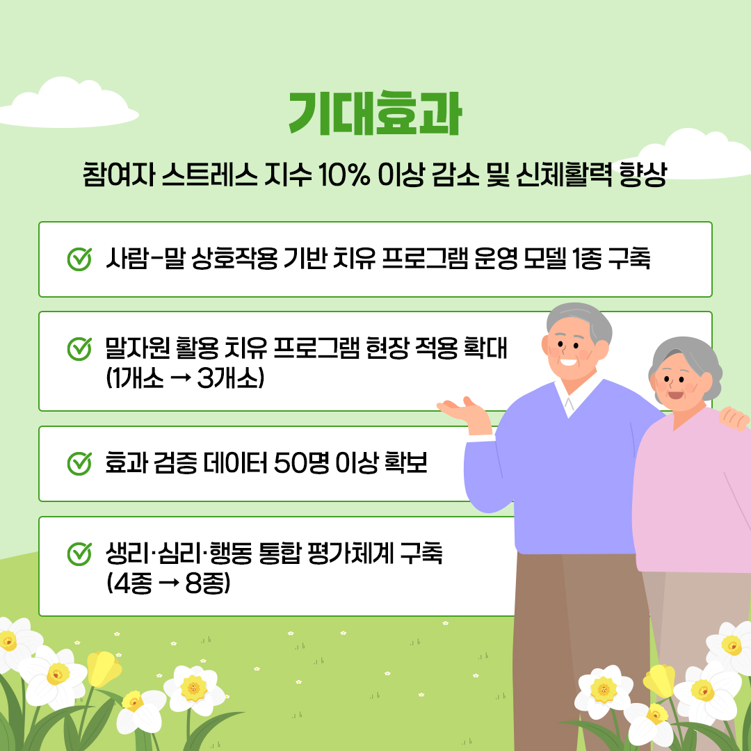기대효과 참여자 스트레스 지수 10% 이상 감소 및 신체활력 향상 사람-말 상호작용 기반 치유 프로그램 운영 모델 1종 구축 말자원 활동 치유 프로그램 현장 적용 확대(1개소→3개소) 효과 검증 데이터 50명 이상 확보 생리·심리·행동 통합 평가체계 구축(4종→8종)