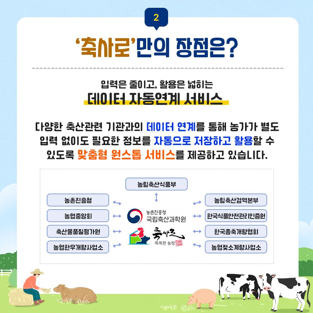 2. 축사로만의 장점은? 입력은 줄이고, 활용은 넓히는 데이터 자동 연계 서비스 다양한 축산관련 기관과의 데이터 연계를 통해 농가가 별도 입력 없이도 필요한 정보를 자동으로 저장하고 활용할 수 있도록 맞춤형 원스톱 서비스를 제공하고 있습니다. 연계기관 : 농림축산식품부, 농촌진흥청, 농협중앙회, 축산물품질평가원, 농협한우개량사업소, 농림축산검역본부, 한국식품안전관리인증원, 한국종축개량협회, 농협젖소개량사업소
