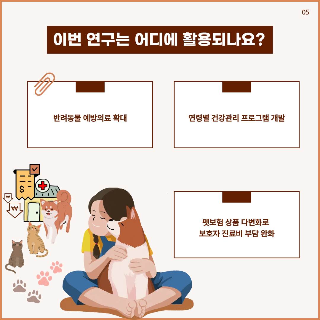 이번 연구는 어디에 활용되나요? 반려동물 예방의료 확대, 연령별 건강관리 프로그램 개발, 펫보험 상품 다변화로 보호자 진료비 부담 완화