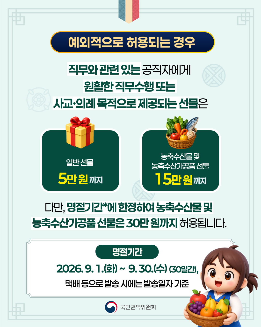 예외적으로 허용되는 경우
직무와 관련 있는 공직자에게 원활한 직무수행 또는 사교.의례 목적으로 제공되는 선물은 일반선물 5만원까지, 농축수산물 및 농축사산가공품 선물 15만원까지 다만, 명절기간에 한정하여 농축사산물 및 농축수산가공품 선물은 30만원까지 허용됩니다.
명절기간 2026.9.1.(화)~9.30.(수)(30일간), 택배 등으로 발송 시에는 발송일자 기준