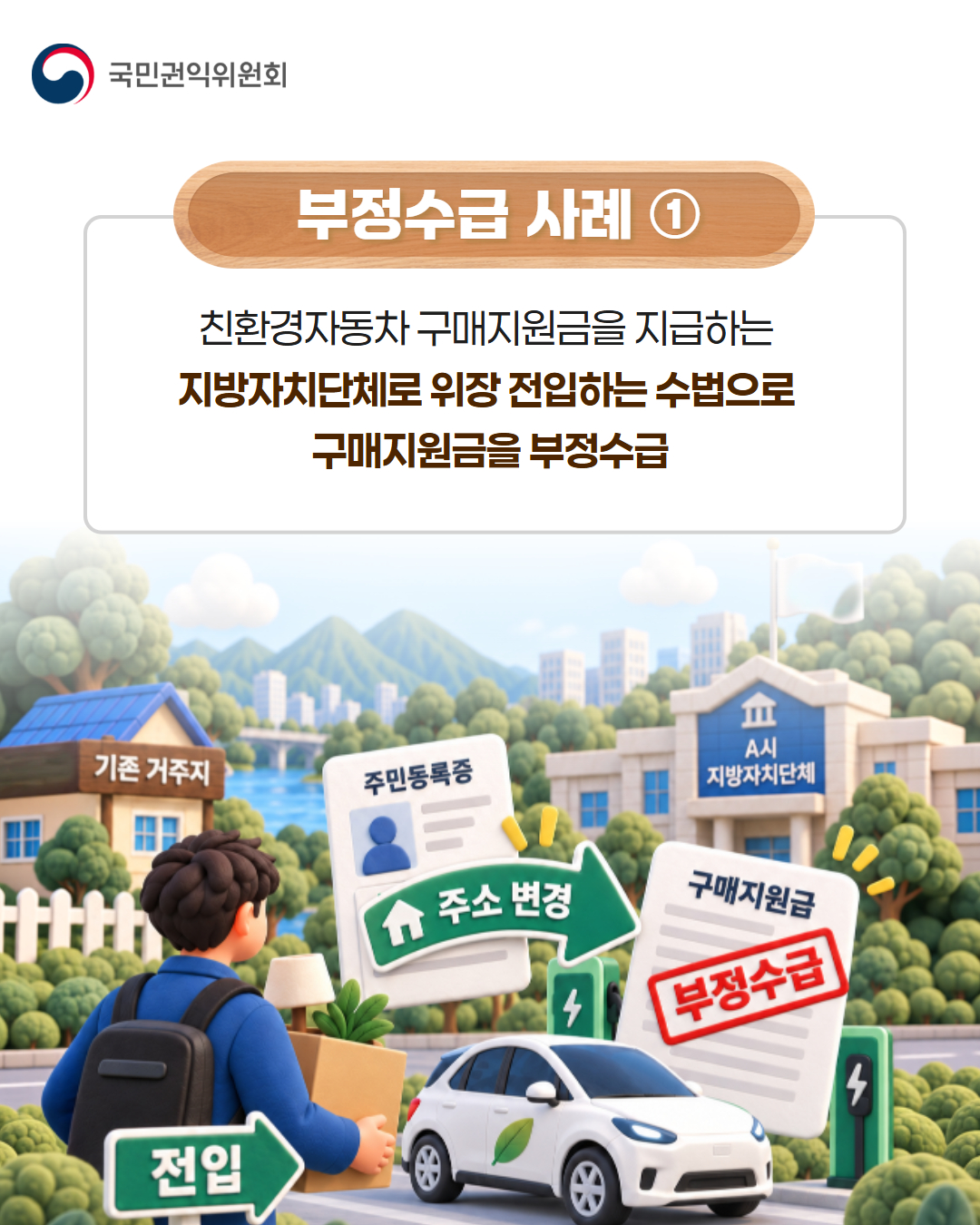 부정수금사례1
친환경자동차 구매지원금을 지급하는 지방자치단체로 위장 전입하는 수법으로 구매지원금을 부정수급