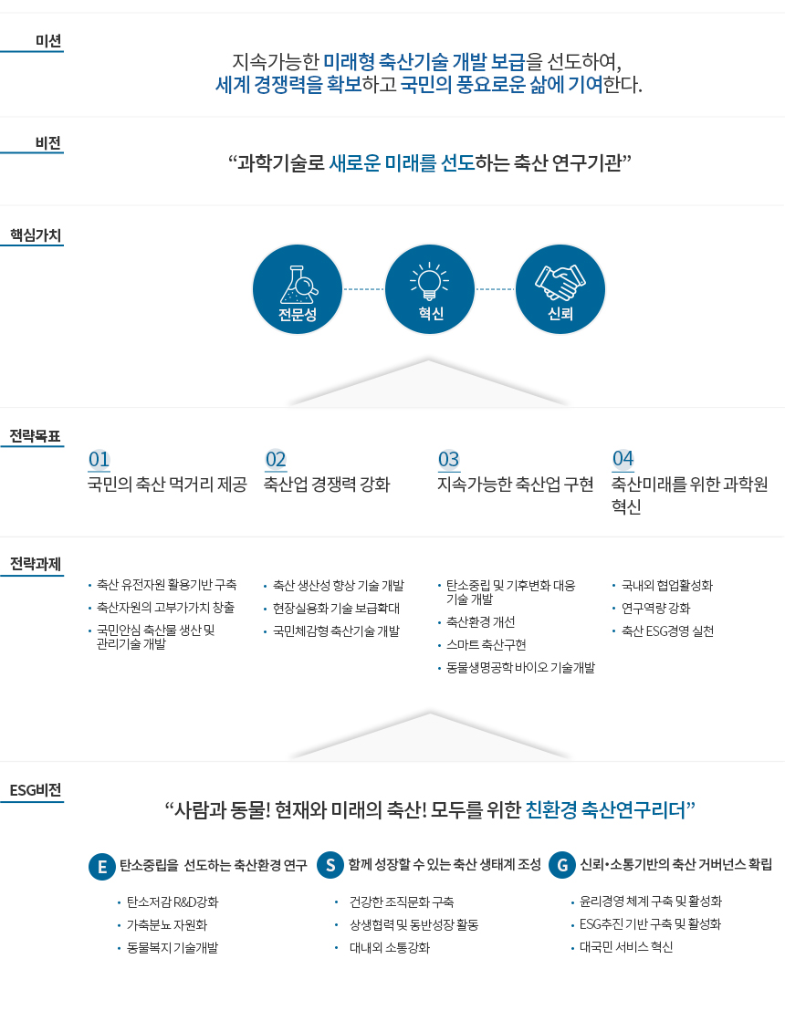 미션_지속가능한 미래형 축산기술 개발 보급을 선도하여, 세계 경쟁력을 확보하고 국민의 풍요로운 삶에 기여한다.
						비전_끊임없는 축산 기술혁신으로 국민의 건강과 행복 구현
						5대전략목표_I.유전자원 활용 가축 개량 및 신소재 기술 개발 II. 환경조화 및 다양성을 갖춘 축산생태 시스템 구축 III.개방시대 대응 경쟁력 있는 안정축산 생산 시스템 확립 IV.축산물 안전 소비기술개발 강화 V.사회적 가치 구현 기관 혁신(기반과제) 
						7대전략과제_1.가축유전자원 보존과 씨가축 개발 및 보급 2.동물생명공학 활용 신소재 기술개발 강화 3.친환경 고품질 가축생산기술 및 보급 4.농가생산 기반강화 축산 현장 활용기술 개발 및 보급 5. 축산식품의 부가가치 및 안정성 향상기술 개발 및 보급 6.사회적 가치 기반 경영의 실천 7. 고객만족 경영의 실천
						국정과제_59 지속가능한 국토환경 조성(동물복지) 83 지속가능한 농식품 산업기반 조성(환경친화형 농축산업, 스마트 농업, 품질 좋은 먹거리 공급) 81누구나 살고 싶은 복지 농산어촌 조성(6차 산업 고도화) 정부혁신 
						핵심가치_도전 관행과 문제에 대한 끈임없는 도전 실용 축산현장과 사회의 요구에 부응하는 연구와 혁신 협력 장벽없는 소통과 열린 행동으로 최고의 성과를 도출
						