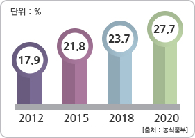 국내 반려동물 보유가구 비율(단위 : %) 2012년 17.9 2015년 21.8 2018년 23.7 2020년 27.7 - 출처 : 농식품부