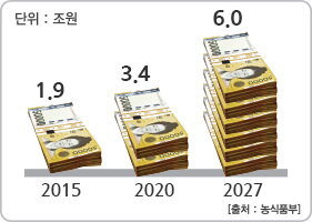 국내 관련 산업 시장규모 추이(단위 : 조원) 2015년 1.9 2020년 3.4 2027년 6.0 - 출처 : 농식품부