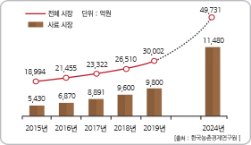 반려동물 산업 시장규모(단위 : 억원) 2015년 사료시장 5,430 전체시장 18,994 2016년 사료시장 6,870 전체시장 21,455 2017년 사료시장 8,891 전체시장 23,332 2018년 사료시장 9,600 전체시장 26,510 2019년 사료시장 9,800 전체시장 30,002 이후 생략 2024년 사료시장 11,480 전체시장 49,731 - 출처 : 한국농촌경제연구원 
